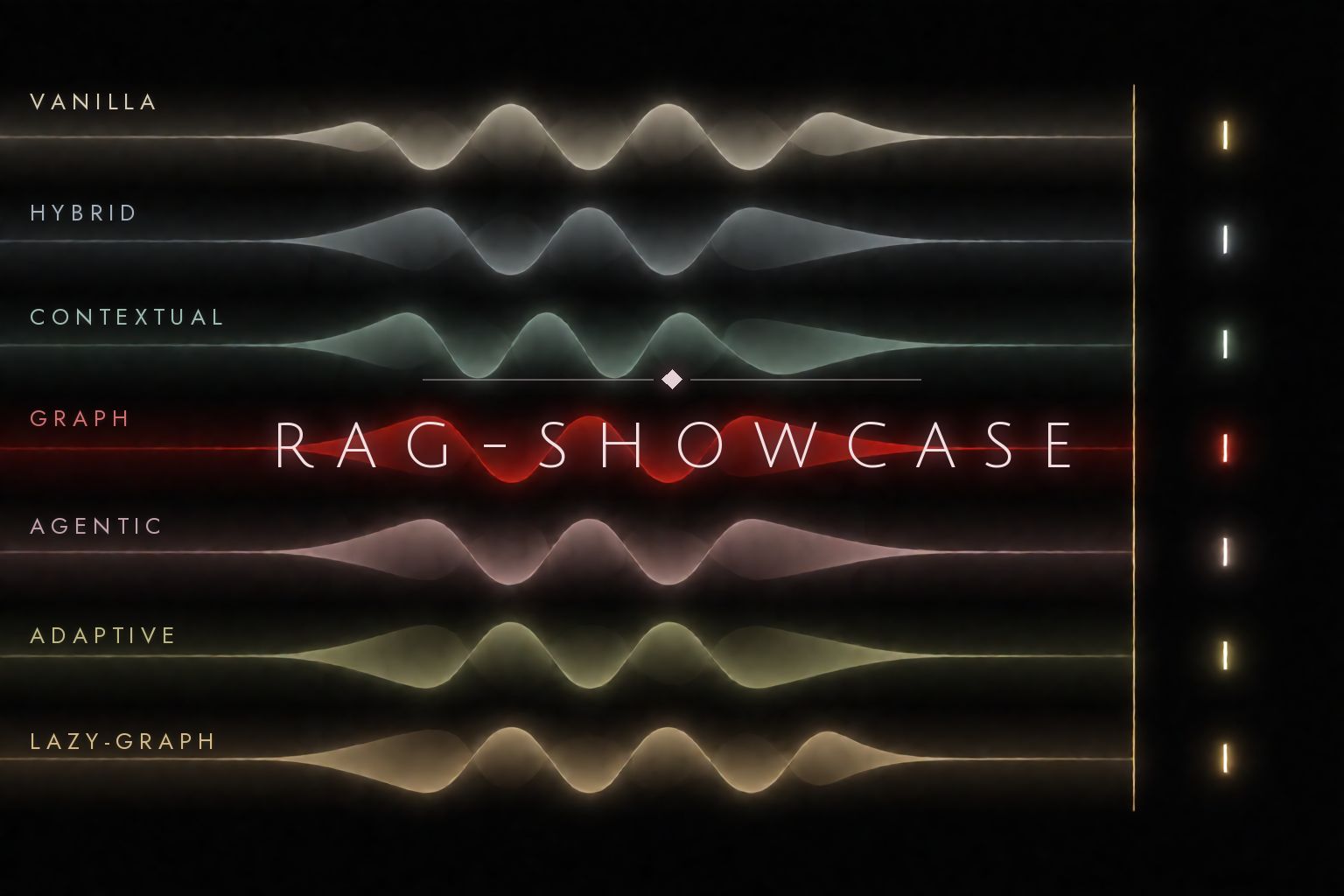 Seven labelled waveform lanes — vanilla, hybrid, contextual, graph, agentic, adaptive, lazy-graph — race toward a gold scoring gate beneath the RAG-SHOWCASE wordmark, the graph lane burning crimson.